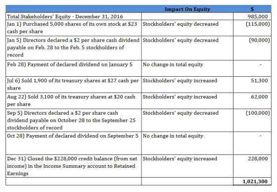 Impact On Equit Total Stakeholders Eauity December 31, 2016 Jan 1) Purchased 5,000 shares of its own stock at $23 Stockholders equity decreased cash per share Jan 5) Directors declared a $2 per share cash dividend Stockholders equity decreased payable on Feb. 28 to the Feb. 5 stockholders of record 985,000 (115,000) 90,000) Feb 28) Payment of declared dividend on January 5 No change in total equity Jul 6) Sold 1,900 of its treasury shares at $27 cash per Stockholders equity increased share Aug 22) Sold 3,100 of its treasury shares at $20 cash Stockholders equity increased per share Sep 5) Directors declared a $2 per share cash dividend payable on October 28 to the September 25 stockholders of record Oct 28) Payment of declared dividend on September 5 No change in total equity 51,300 62,000 Stockholders equity decreased (100,000) Dec 31) Closed the $228,000 credit balance (from net income) in the Income Summary account to Retained Earnings Stockholders equity increased 228,000 1,021,300