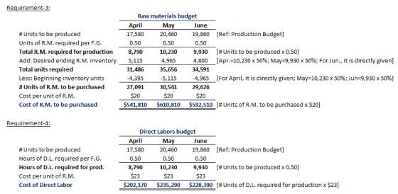Requirement-3 Raw materials budget # Units to be produced Units of R.M. required per F.G Total R.M. required for production Add: Desired ending R.M. inventory Total units required Less: Beginning inventory units # Units of R.M. to be purchased Cost per unit of R.MM Cost of R.M. to be purchased April 17,580 0.50 8,790 5,115 31,486 -4,395 27,091 $20 $541,810 June 19,860 0.50 9,930 4,800 34,591 [Ref: Production Budget] 20,460 0.50 10,230 4,965 35,656 [# Units to be produced x 0.50] Apr.-10,230 x 50%; May-9,930 x 50%; For Jun., įtís directly given 5,115-4,965 [For April, it is directly given; May-10,230 x 50%; Jun 9,930 x 50%) 30,541 $20 $610,810 29,626 $20 $592,510 [# Units of R.M. to be purchased x $20] Requirement-4: Direct Labors budget # Units to be produced Hours of D.L. required per F.G Hours of D.L. required for prod Cost per unit of R.M Cost of Direct Labor April 17,580 0.50 8,790 $23 $202,170 20,460 0.50 10,230 $23 $235,290 June 19,860 0.50 9,930 $23 $228,390 [Ref: Production Budget] [# Units to be produced x 0.50] [# Units of DL required for production x S23]