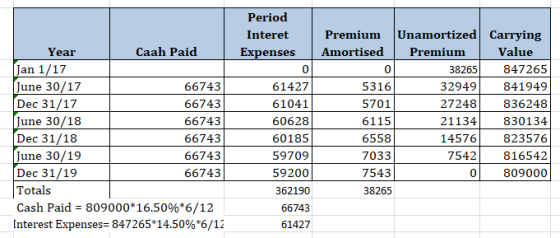 Period Interet Expenses Year Caah Paid Jan 1/17 June 30/17 66743 Dec 31/17 66743 June 30/18 66743 Dec 31/18 66743 June 30/19