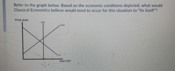Refer to the graph below. Based on the economic conditions depicted, what would Classical Economics believe would need to occ