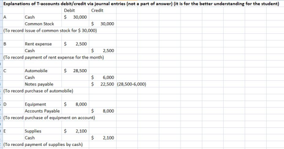 Explanations of T-accounts debit/credit via journal entries (not a part of answer) (it is for the better understanding for the student) Debit Credit $ 30,000 Cash Common Stock S 30,000 (To record issue of common stock for $ 30,000) Rent expense Cash 2,500 S 2,500 To record payment of rent expense for the month) $ 28,500 Automobile Cash Notes payable $ 6,000 $ 22,500 (28,500-6,000) To record purchase of automobile) $ 8,000 Equipment Accounts Payable $ 8,000 To record purchase of equipment on account) $ 2,100 Supplies Cash S 2,100 To record payment of supplies by cash)
