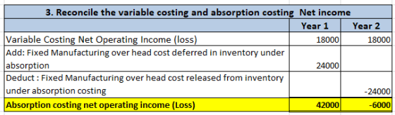 3. Reconcile the variable costing and absorption costing Net income Year 1 Year 2 Variable Costing Net Operating Income (loss