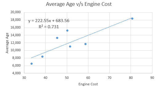 Average Age v/s Engine Cost 20,000 18,000 y=222.55x+683.56 R2 = 0.731 Average Age 16,000 14,000 12,000 8,000 6,000 4,000 30 4