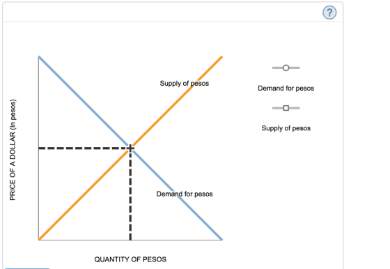 Supply of pesos Demand for pesos Supply of pesos Demand for pesos QUANTITY OF PESOS