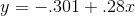 y = - .301 + .28x