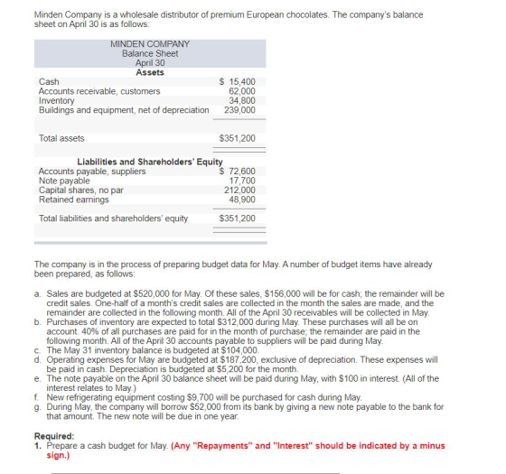Minden Company is a wholesale distributor of premium European chocolates. The companys balance sheet on April 30 is as follo