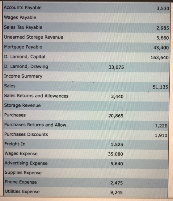 Accounts Payable Wages Payable Sales Tax Payable Unearned Storage Revenue Mortgage Payable D. Lamond, Capital D. Lamond, Drawing Income Summary Sales Sales Returns and Allowances Storage Revenue Purchases Purchases Returns and Allow. Purchases Discounts Freight-In Wages Expense Advertising Expense Supplies Expense Phone Expense Utilities Expense 3,530 2,985 5,660 43,400 163,640 33,075 51,135 2,440 20,865 1,220 1,910 1,525 35,080 5,640 2,475 9,245
