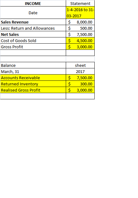 INCOME Statement 1-4-2016 to 31 03-2017 Date Sales Revenue Less: Return and Allowances Net Sales Cost of Goods Sold Gross Profit $8,000.00 $500.00 $7,500.00 $ 4,500.00 $ 3,000.00 Balance March, 31 Accounts Receivable Returned Invento Realised Gross Profit sheet 2017 $ 7,500.00 $300.00 $ 3,000.00