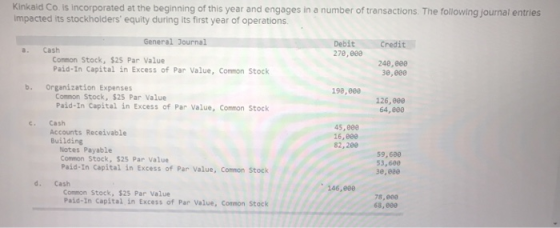 Kinkaid Co. is incorporated at the beginning of this year and engages in a number of transactions. The following journal entr