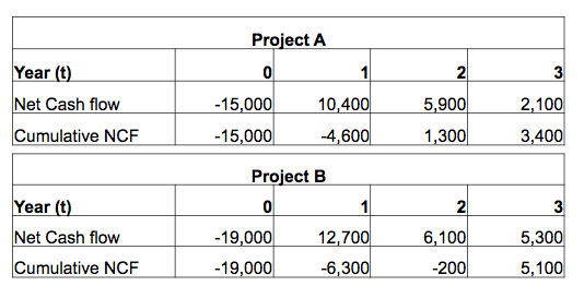 Project A ear (t) Net Cash flow Cumulative NCF -15,000 -15,000 10,40 4,60 2 5,900 1300 2,100 3,400 Project B ear (t) Net Cash