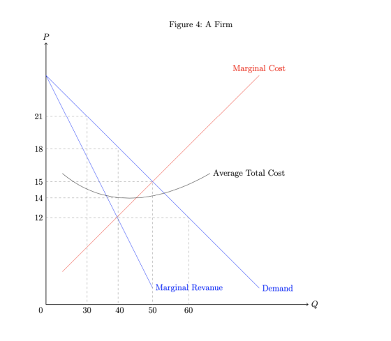 Figure 4: A Firm P Marginal Cost 21 18 Average Total Cost 15 14 12 Marginal Revanue Demand 0 30 40 50 60