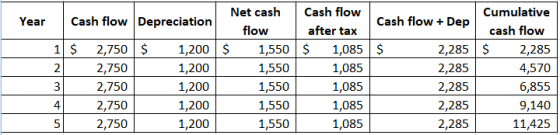 Year Cash flow Depreciation Cash flow + Dep 1 $ $ $ 2,750 2,750 2,750 2,750 2,750 1,200 1,200 1,200 1,200 1,200 Net cash flow
