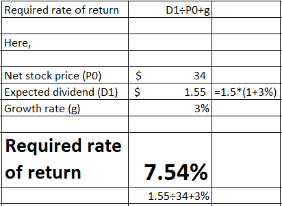 Required rate of return D1:P0+g Here, Net stock price (PO) Expected dividend (D1) Growth rate (g) $ $ 34 1.55 =1.5*(1+3%) 3%