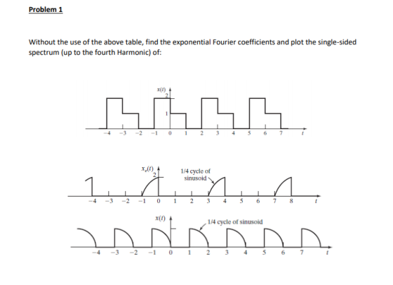 Problem 1 Without the use of the above table, find the exponential Fourier coefficients and plot the single-sided spectrum (u