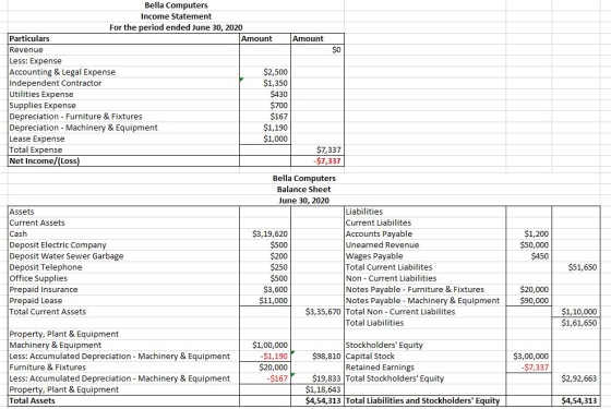 Revenue Bella Computers Income Statement For the period ended June 30, 2020 Particulars Amount Amount Revenue Less: Expense A