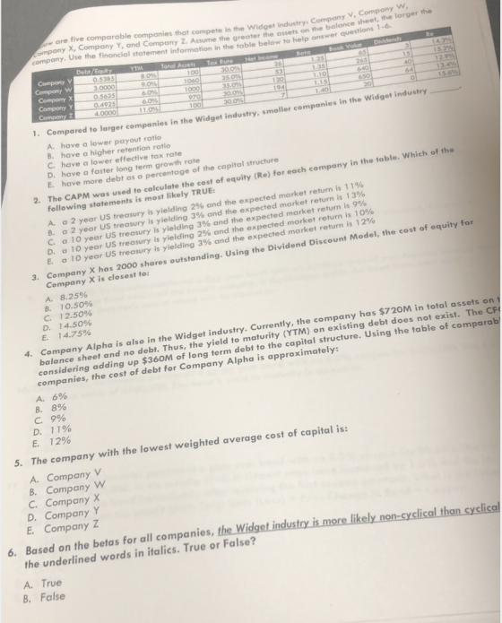 ow are five comparable companies that compete in the Widget industry: Compony company. Use the financial statement information in the table below to help answer quest ompany X, Company Y, and Company Z. Assume the greater the assets on the balance sheet, the larger the Debt/Equity 0.5385 3.0000 0.5625 0.4925 YTM Total Assets Tax Rate Net Income 80% 9.0% 6.0% 6.0% 30.0% 35.0% 1060 1000 650 30.0% 100 1. Compared to larger companies in the Widget industry, smaller companies in 1 he Widget indust A. have a lower payout ratic B. have a higher retention ratio C. have a lower effective tax rate D. have a faster long term growth rate E. have more debt as a percen tage of the capital structure 2. The CAPM was used to calculate the cost of equity (Re) for each company in the table. Which of the following statements is most likely TRUE r US treasury is yielding 2% and the expected market return is y is yielding 3% and the expected market return is return i 1 1% eturn is 9% expected market return is 12 A. a 2 yea B. a 2 year US treasur 10 year US treasury is yielding 3% and the expected market r US treasury is yielding 2% and the expected market D. a 10 yea E. a 10 year US treasury is yielding 3% and the nt Model, the cost of equity for Company x has 2000 shares ou Company X is closest to: 3. tstanding. Using the Dividend Discou A. 8.25% B. 10.50% C. 12.50% D. 14.50% E. 14.75% 720M in total assets on 4. Company Alpha is also in the Widget industry. Currently, the company has $ sheet and n o debt. Thus, the yield to maturity (YTM) on existing debt does not exi term debt to the capital structure. Using the table of comparab considering adding up $ companies, the cost of debt for Company Alpha is approximately: A. 6% 8% C.9% D. E. 1296 5. The company with the lowest weighted average cost of capital is: A. Company B. Company W C. Company X D. Company Y E. Company Z 6. Based on the betas for all companies, the Widget the underlined words in italics. True or False? A. True B. False