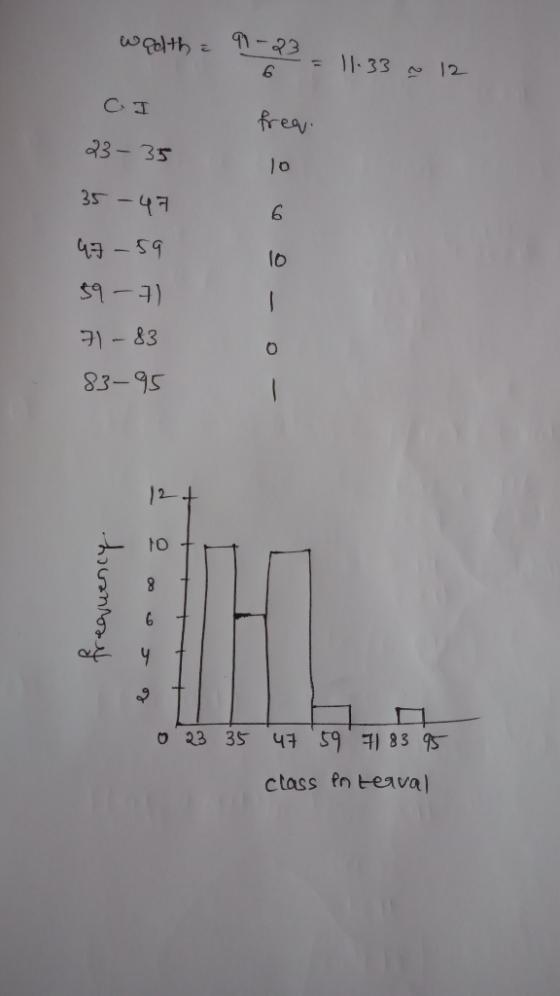 freau. Wdth = 91-23 6 = 11:33 ~ 12 CI 23-35 35-47 47 -59 59-71 71-83 83-95 G frequency 0 23 35 47 59 718395 class intervall