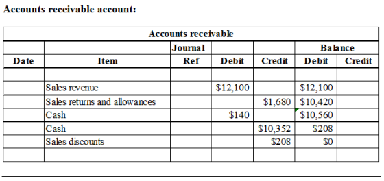 Accounts receivable account: Accounts receivable Jourmal Balance Date Item Ref DebitCredit Debit Credit Sales revenue Sales r
