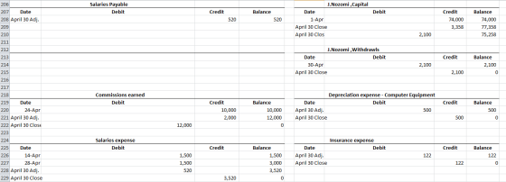 206 Salaries Payable Debit Credit Debit 207 Date 208 April 30 Adj. 209 Balance 520 520 J.Nozomi , Capital Date 1-Apr April 30