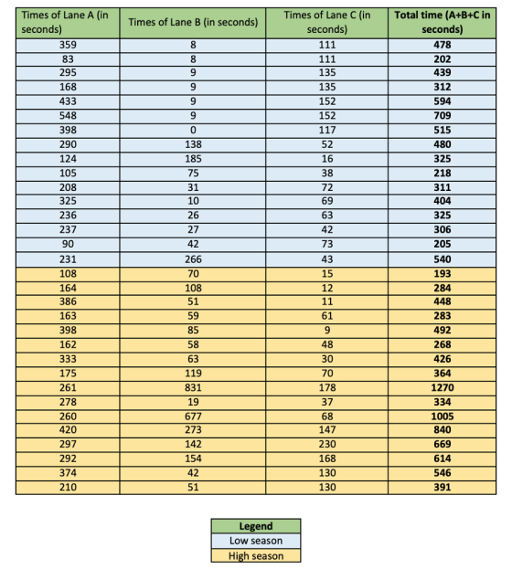 Times of Lane C (in Total time (A+B+C in Times of Lane A (in seconds) seconds) 478 202 Times of Lane B (in seconds) seconds) 359 439 312 594 709 515 480 325 218 311 404 325 306 205 540 193 284 448 283 492 268 426 364 1270 334 1005 840 669 135 135 152 152 295 168 433 548 398 290 124 105 208 325 236 237 9 9 0 138 185 52 72 69 10 73 266 231 108 164 386 163 398 162 108 9 30 119 831 175 261 278 260 420 297 292 374 210 178 37 677 273 142 154 147 230 168 130 130 614 546 391 Legend Low season High season
