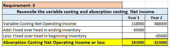 Requirement: 3 Reconcile the variable costing and absorption costing Net income Year 1 Year 2 Variable Costing Net Operating