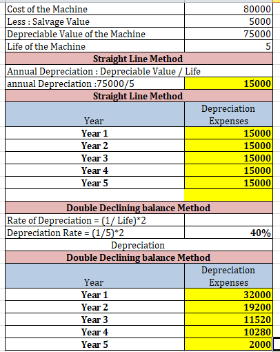 Cost of the Machine 80000 Less : Salvage Value 5000 Depreciable Value of the Machine 750001 Life of the Machine Straight Line
