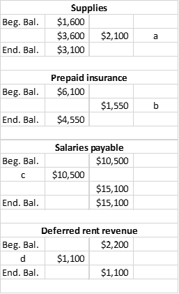 Beg. Bal. Supplies $1,600 $3,600 $2,100 $3,100 End. Bal. Beg. Bal. Prepaid insurance $6,100 $1,550 $4,550 End. Bal. Beg. Bal.
