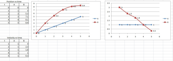 Poistion vs time 3.5 8.4 2.5 5.3 1.8 1.5 8.1 8.4 0.5 0.3 Velo y vs time 1.8 0.3