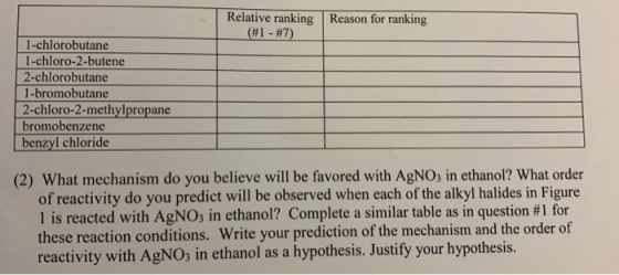 Relative ranking (#1 - #7) Reason for ranking 1-chlorobutane 1-chloro-2-butene 2-chlorobutane 1-bromobutane 2-chloro-2-methyl