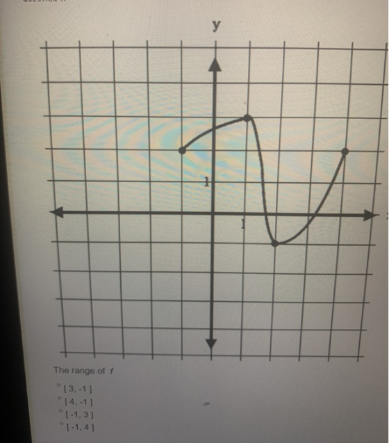 The range of f • 13,-1] (4,-1] 1-1,3] •1-1,4]