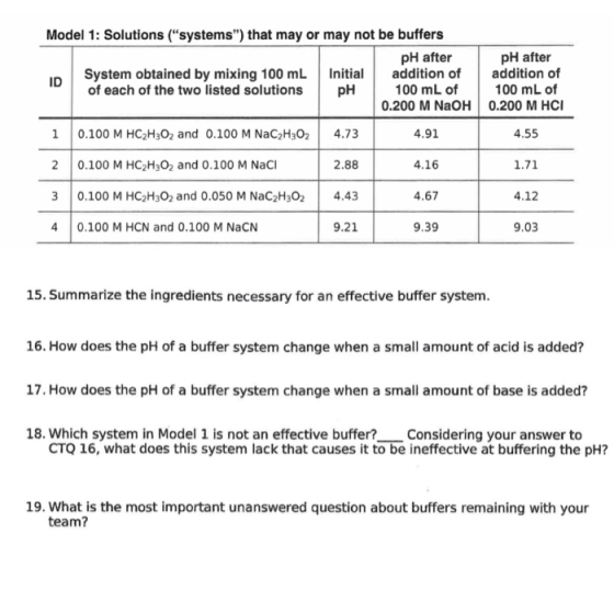 Model 1: Solutions (systems) that may or may not be buffers pH after System obtained by mixing 100 mL Initial addition of I