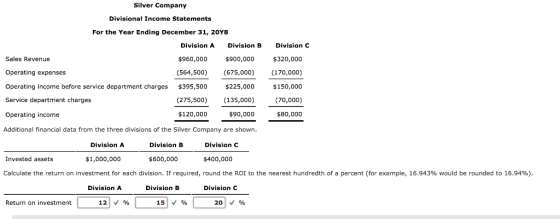 Silver Company Divisional Income Statements For the Year Ending December 31, 20Y8 Division A Division B Division C $960,000 (564,500) (675,000) (170,000) $900,000 Sales Revenue Operating expenses Operating income before service department charges $395,500 Service department charges Operating income Additional financial data from the three divisions of the Silver Company are shown $320,000 $225,000 $150,000 (70,000) $80,000 (275,500) (135,000) $120,000 $90,000 Division A Division B Division C Invested assets $1,000,000 $600,000 $400,000 Calculate the return on investment for each division. If required, round the ROI to the nearest hundredth of a percent (for example, 16.943% would be rounded to 16.94%) Division A Division B Division C Return on investment 12 | V % 15 % 201 %