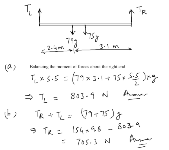 TL TR 3.1 m 2-4 m (a) Balancing the moment of forces about the right end 3-1+755 TxS.5= Awauer 803.9 N TRT7175) 03.9 TR IS448