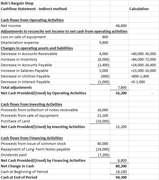 Bobs Bargain Shop Cashflow Statement - Indirect method Calculation Cash flows from Operating Activities Net income 48,600 Ad