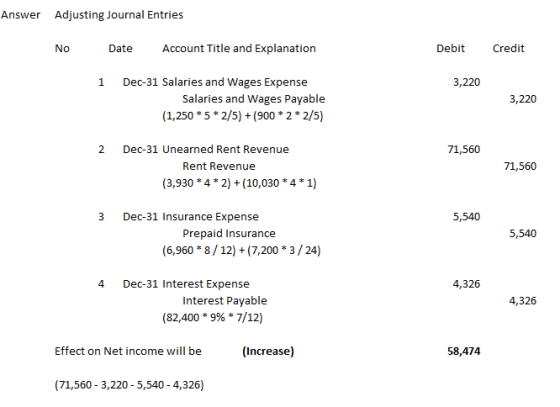 Answer Adjusting Journal Entries No Date Account Title and Explanation Debit Credit 1 3,220 Dec-31 Salaries and Wages Expense