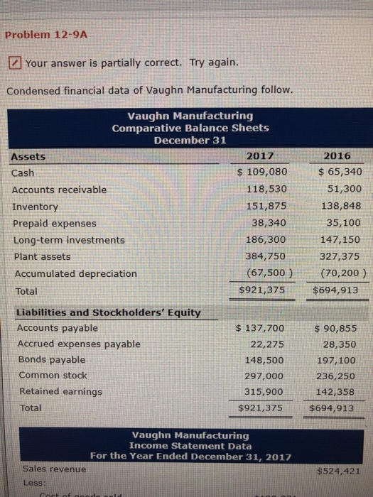 Problem 12-9A Your answer is partially correct. Try again. Condensed financial data of Vaughn Manufacturing follow Vaughn Manufacturing Comparative Balance Sheets December 31 Assets 2017 2016 $109,080 $65,340 Cash Accounts receivable Inventory Prepaid expenses Long-term investments Plant assets Accumulated depreciation Total 51,300 138,848 35,100 147,150 118,530 151,875 38,340 186,300 384,750327,375 (67,500)(70,200) $921,375 $694,913 Liabilities and Stockholders Equity Accounts payable Accrued expenses payable Bonds payable Common stock $ 137,700 22,275 148,500 297,000 315,900 $921,375 $90,855 28,350 197,100 236,250 142,358 $694,913 Retained earnings Total Vaughn Manufacturing Income Statement Data For the Year Ended December 31, 2017 Sales revenue Less: $524,421