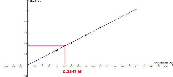 Absorbance 1-+ 0.8 0.6 0.4 0.2 Concentration (M) 09 0.25 0.55 os 0.05 02 0.3 0.35 0.65 0.85 0.95 0.45 0.6 0.15 0.4 0.5 0.75