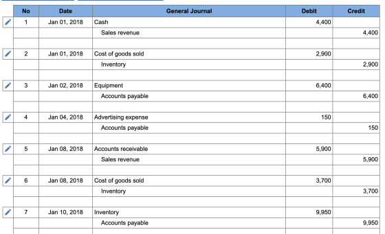 General Journal Debit Credit No 1 Date Jan 01, 2018 4,400 Cash Sales revenue 4,400 TOL 2 | Jan 01, 2018 2,900 Cost of goods s