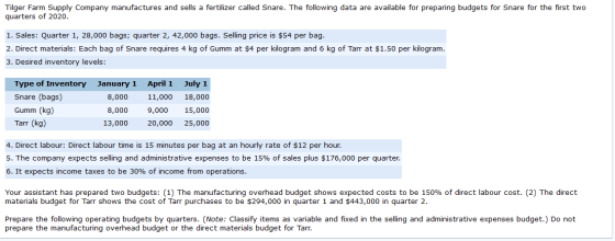 Tilger Farm Supply Company manufactures and sells a fertilizer called Snare. The following data are available for preparing b