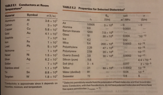 TABLE E.1 Conductors at Room TABLE E.2 Properties for Selected Dielectrics Temperature Material Eur (V/m) 3 x 106 tan at 1 MH