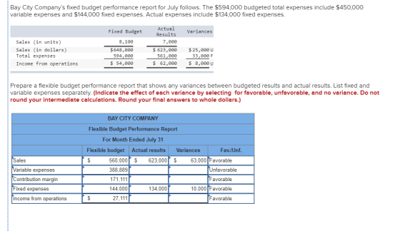 Bay City Companys fixed budget performance report for July follows. The $594,000 budgeted total expenses include $450,000 va