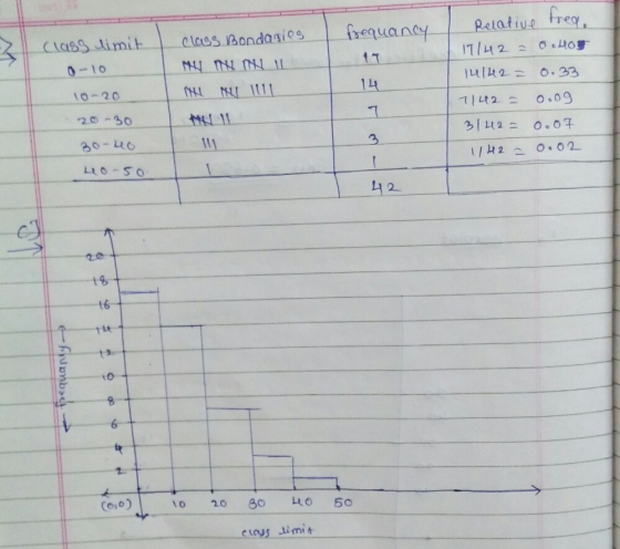 Retative rea, Class limit class Bondasiosfequaney MU 0-10 10-20 114 かし11. 14 2 t 4 t6 Co,o) 1o 2.0 80 LO 50