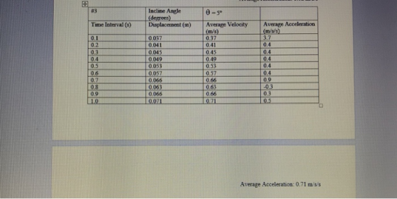Incline Angle (degrees) #3 Time Interval) Displacenent (m) Average Velocity Average Acceleration m/s 0.37 0.41 0.45 049 0.53 0.57 0.66 0.63 0.66 0.7 0.1 0.2 0.3 0.4 0.5 0.6 0037 0.041 0.045 0.049 0.053 3.7 0.4 0.4 0.4 0.4 0.4 0.9 0.3 0.3 0.066 0.8 0.9 0.063 0.066 0.071 021 Average Acceleration: 0.71 m/ss