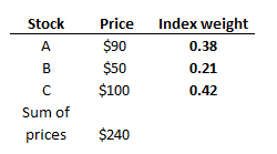 Stock Price Index weight $50 $100 0.38 0.21 0.42 С Sum of prices $240