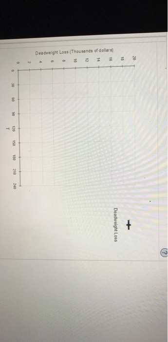 2 Deadweight Loss (Thousands of dollars)