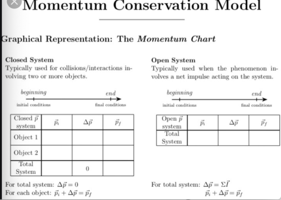 Momentum Conservation Model Graphical Representation: The Momentum Chart Closed System Typically used for collisions/interact