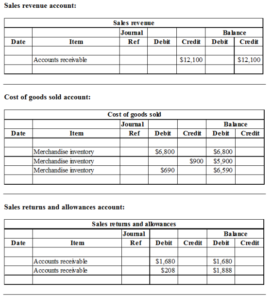 Sales revenue account: Sales revenue Joumal Balance Date Item Debit CreditDebit Credi Accounts receivable $12,100 $12,100 Cos