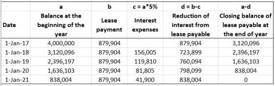 b c = a*5% a-d Date Lease payment Interest expenses 1-Jan-17 1-Jan-18 1-Jan-19 1-Jan-20 1-Jan-21 Balance at the beginning of