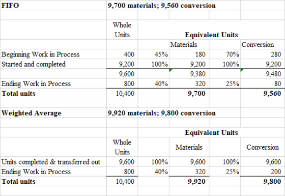 FIFO 9,700 materials; 9,560 conversion Whole Units Beginning Work in Process Started and completed 400 9,200 9,600 800 10,400