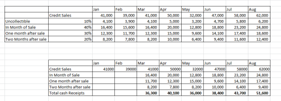 Credit Sales Uncollectible In Month of Sale One month after sale Two Months after sale 10% 40% 30% 20% Jan 41,000 4,100 16,40